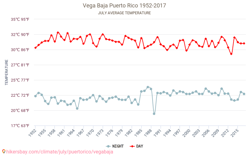 Vega Baja - Κλιματική αλλαγή 1952 - 2017 Μέση θερμοκρασία στην Vega Baja τα τελευταία χρόνια. Μέσος καιρός στο Ιουλίου. hikersbay.com