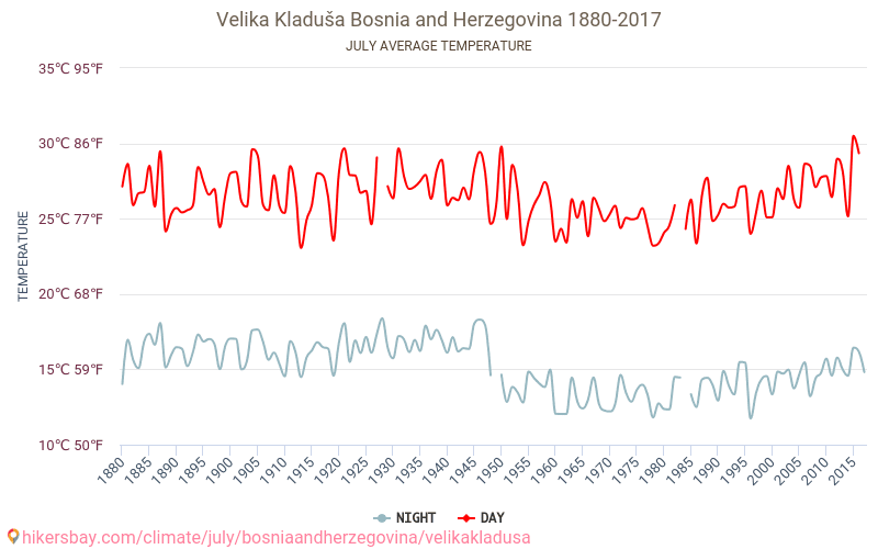 Velika Kladuša - Klimaændringer 1880 - 2017 Gennemsnitstemperatur i Velika Kladuša over årene. Gennemsnitligt vejr i Juli. hikersbay.com