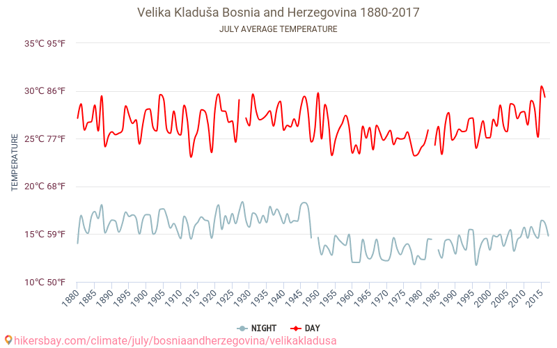 Velika Kladuša - जलवायु परिवर्तन 1880 - 2017 Velika Kladuša में वर्षों से औसत तापमान। जुलाई में औसत मौसम। hikersbay.com