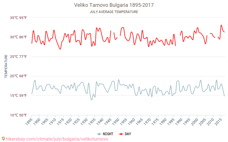 Veliko Tarnovo - Klimaatverandering 1895 - 2017 Gemiddelde temperatuur in Veliko Tarnovo door de jaren heen. Gemiddeld weer in Juli. hikersbay.com