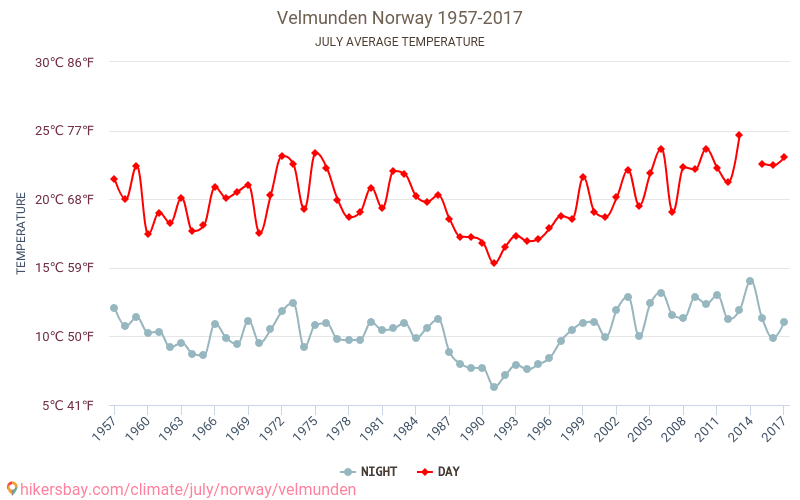 Velmunden - Ilmastonmuutoksen 1957 - 2017 Keskimääräinen lämpötila Velmunden vuosien ajan. Keskimääräinen sää Heinäkuuta aikana. hikersbay.com