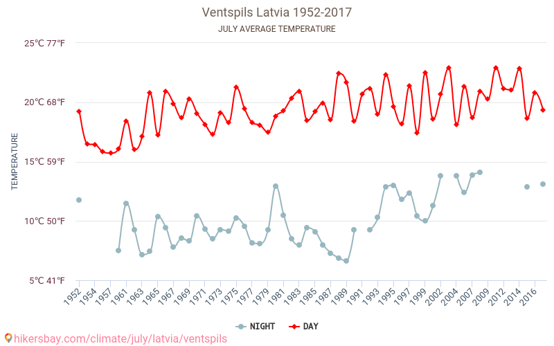 Ventspils - Climate change 1952 - 2017 Average temperature in Ventspils over the years. Average weather in July. hikersbay.com