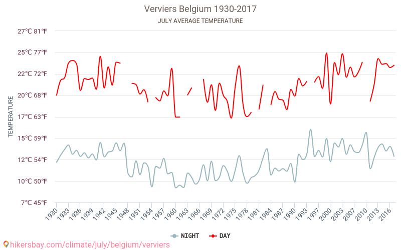 Верв'є - Зміна клімату 1930 - 2017 Середня температура в Верв'є протягом років. Середня погода в липні. hikersbay.com