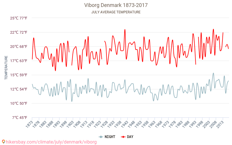 Viborg - เปลี่ยนแปลงภูมิอากาศ 1873 - 2017 Viborg ในหลายปีที่ผ่านมามีอุณหภูมิเฉลี่ย กรกฎาคม มีสภาพอากาศเฉลี่ย hikersbay.com