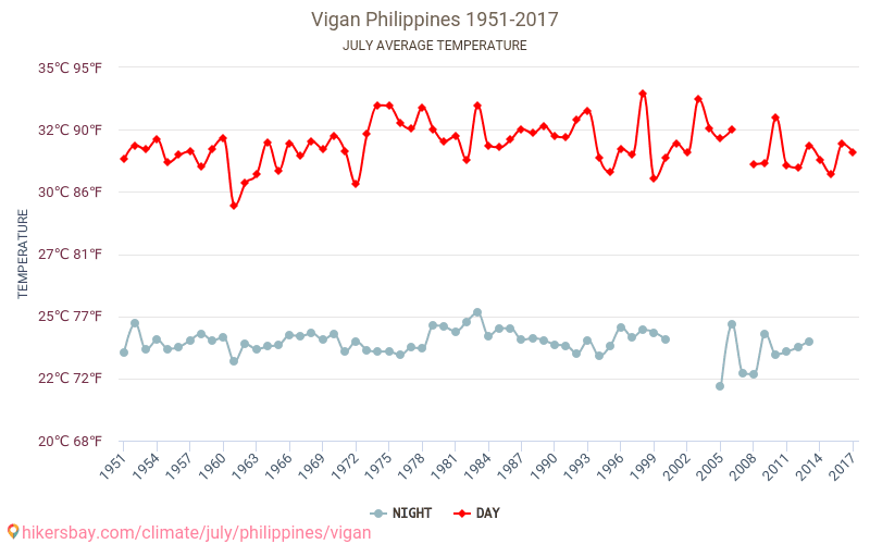 Βιγκάν - Κλιματική αλλαγή 1951 - 2017 Μέση θερμοκρασία στην Βιγκάν τα τελευταία χρόνια. Μέσος καιρός στο Ιουλίου. hikersbay.com