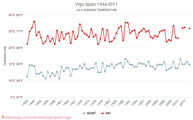 Vigo - Cambiamento climatico 1944 - 2017 Temperatura media in Vigo nel corso degli anni. Clima medio a luglio. hikersbay.com