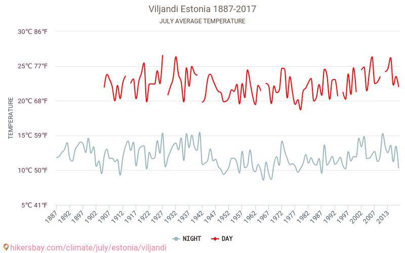 Viljandi - जलवायु परिवर्तन 1887 - 2017 Viljandi में वर्षों से औसत तापमान। जुलाई में औसत मौसम। hikersbay.com