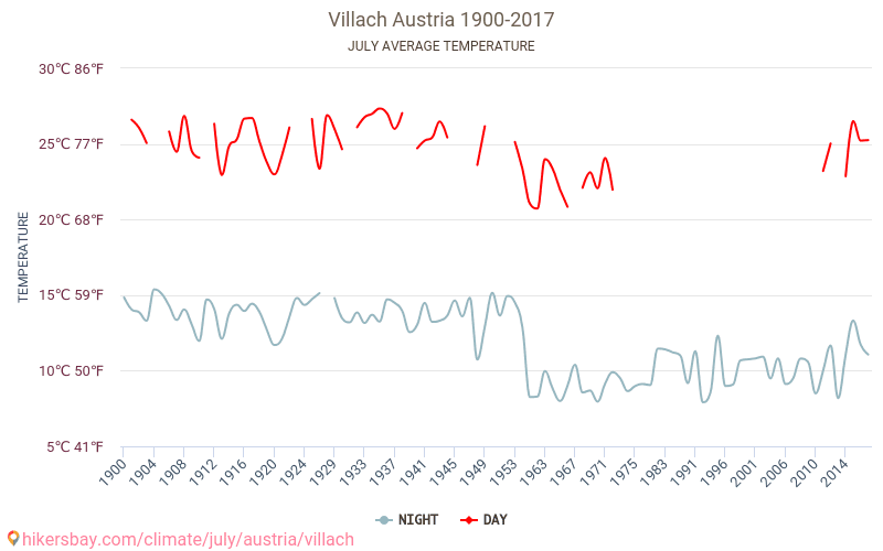Villach - Klimatförändringarna 1900 - 2017 Medeltemperatur i Villach under åren. Genomsnittligt väder i Juli. hikersbay.com