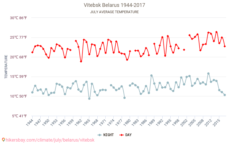 ヴィーツェプスク - 気候変動 1944 - 2017 ヴィーツェプスク の平均気温と、過去数年のデータ。 7月 の平均天気。 hikersbay.com