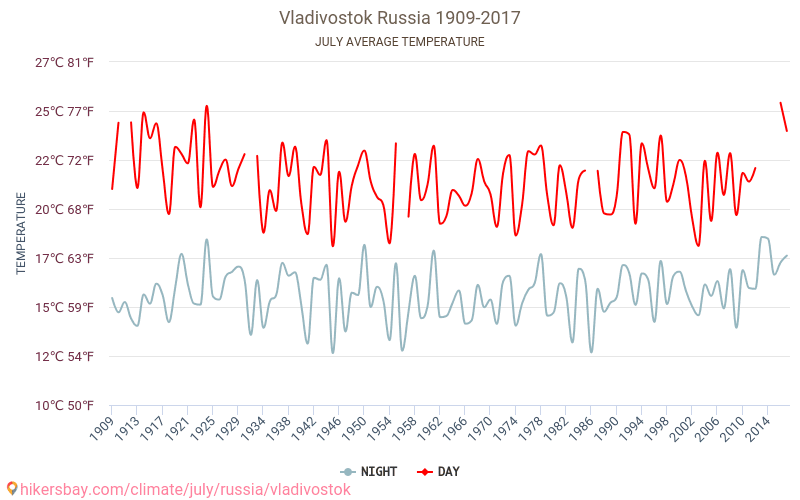 Владивосток - Изменение климата 1909 - 2017 Средняя температура в Владивосток за годы. Средняя погода в июле. hikersbay.com