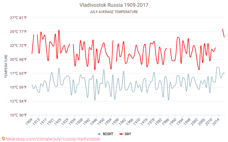 วลาดีวอสตอค - เปลี่ยนแปลงภูมิอากาศ 1909 - 2017 วลาดีวอสตอค ในหลายปีที่ผ่านมามีอุณหภูมิเฉลี่ย กรกฎาคม มีสภาพอากาศเฉลี่ย hikersbay.com