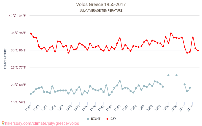 Volos - Klimawandel- 1955 - 2017 Durchschnittliche Temperatur in Volos über die Jahre. Durchschnittliches Wetter in Juli. hikersbay.com