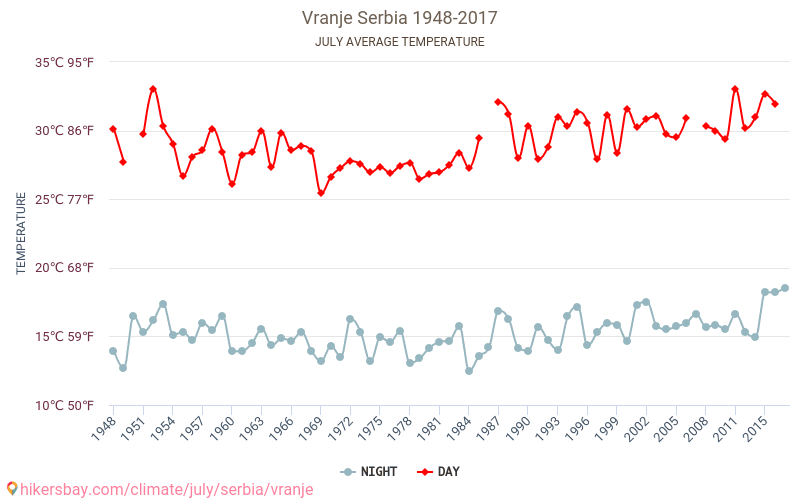 וראניה - שינוי האקלים 1948 - 2017 טמפרטורה ממוצעת ב וראניה במשך השנים. מזג אוויר ממוצע ב יולי. hikersbay.com