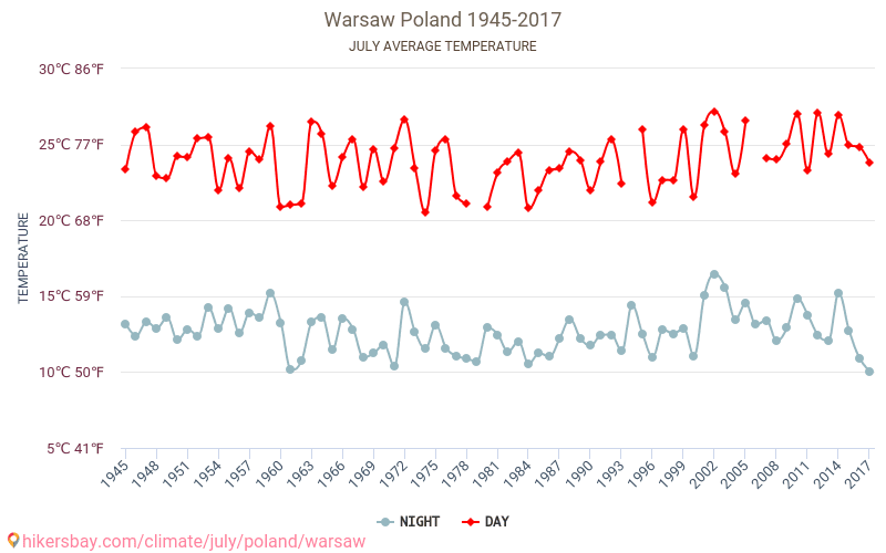 Warszawa - Klimaendringer 1945 - 2017 Gjennomsnittstemperatur i Warszawa gjennom årene. Gjennomsnittlig vær i Juli. hikersbay.com