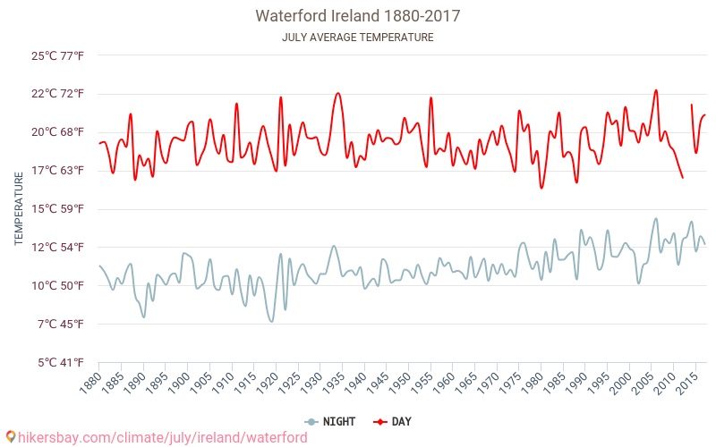 Waterford - Klimatförändringarna 1880 - 2017 Medeltemperatur i Waterford under åren. Genomsnittligt väder i Juli. hikersbay.com