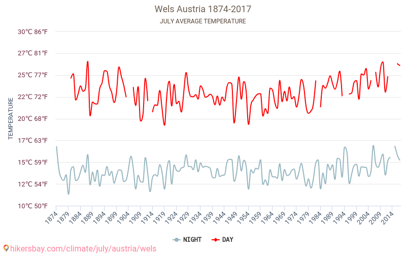 Wels - Cambiamento climatico 1874 - 2017 Temperatura media in Wels nel corso degli anni. Clima medio a luglio. hikersbay.com