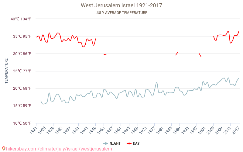 Vestjerusalem - Klimaændringer 1921 - 2017 Gennemsnitstemperatur i Vestjerusalem over årene. Gennemsnitligt vejr i Juli. hikersbay.com