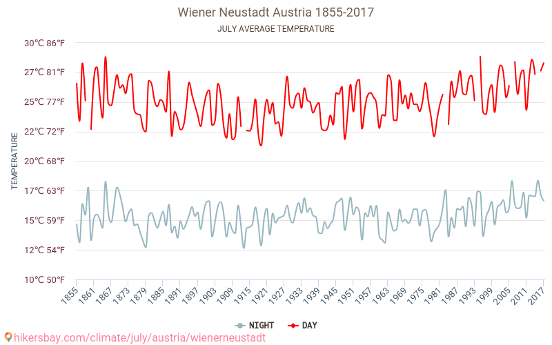 Вінер-Нойштадт - Зміна клімату 1855 - 2017 Середня температура в Вінер-Нойштадт протягом років. Середня погода в липні. hikersbay.com
