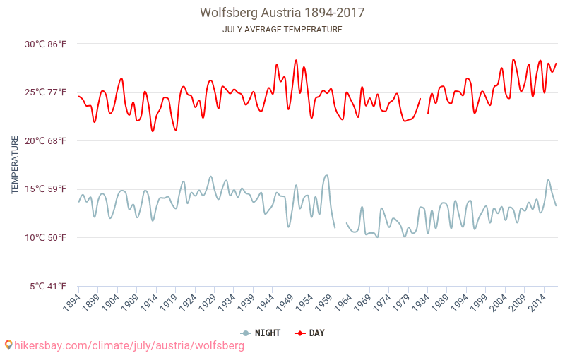 Wolfsberg - Klimaændringer 1894 - 2017 Gennemsnitstemperatur i Wolfsberg over årene. Gennemsnitligt vejr i Juli. hikersbay.com