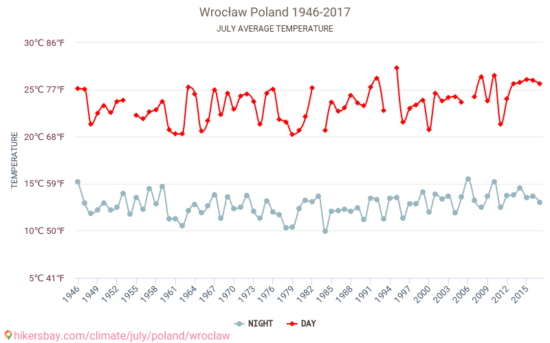 Wrocław - Le changement climatique 1946 - 2017 Température moyenne à Wrocław au fil des ans. Conditions météorologiques moyennes en juillet. hikersbay.com