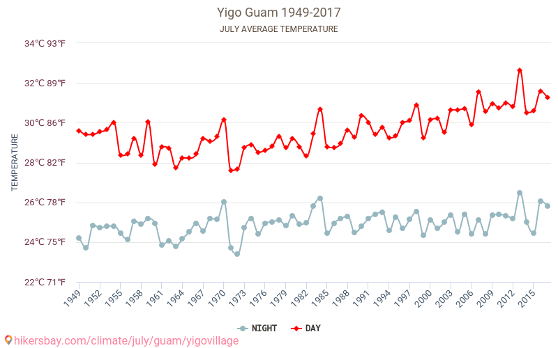 ジーゴ - 気候変動 1949 - 2017 長年にわたり ジーゴ の平均気温。 7 月 の平均天気予報。 hikersbay.com