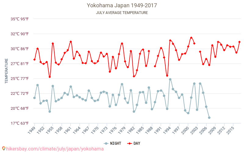 Йокохама - Климата 1949 - 2017 Средна температура в Йокохама през годините. Средно време в Юли. hikersbay.com