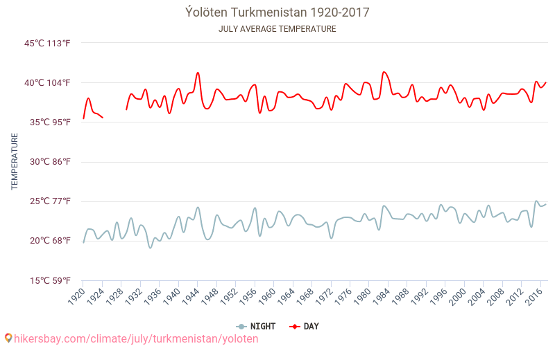 Ýolöten - Cambiamento climatico 1920 - 2017 Temperatura media in Ýolöten nel corso degli anni. Clima medio a luglio. hikersbay.com