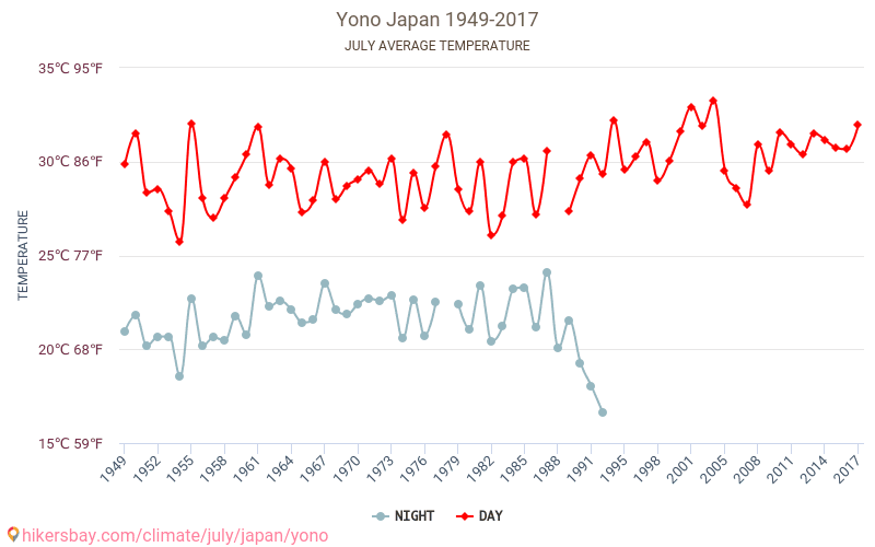 Yono - Biến đổi khí hậu 1949 - 2017 Nhiệt độ trung bình tại Yono qua các năm. Thời tiết trung bình tại Tháng bảy. hikersbay.com