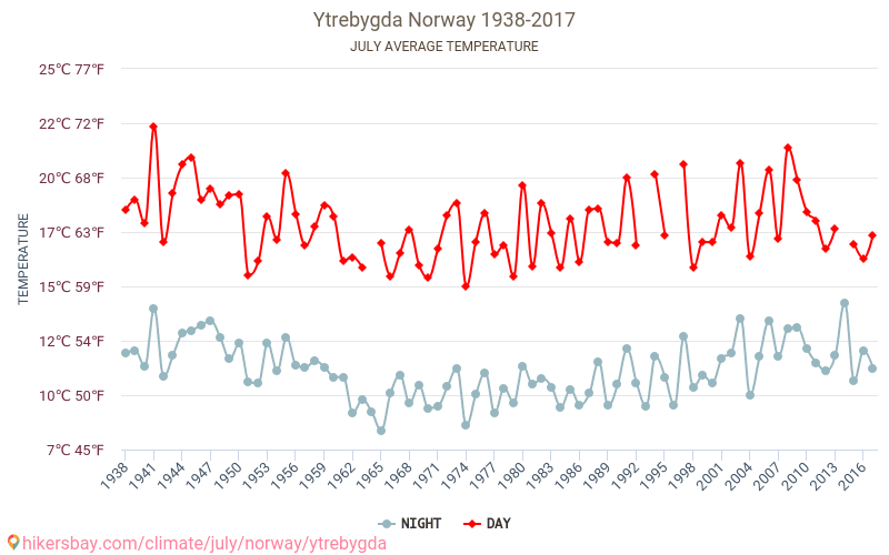 Ytrebygda - Perubahan iklim 1938 - 2017 Suhu rata-rata di Ytrebygda selama bertahun-tahun. Cuaca rata-rata di Juli. hikersbay.com