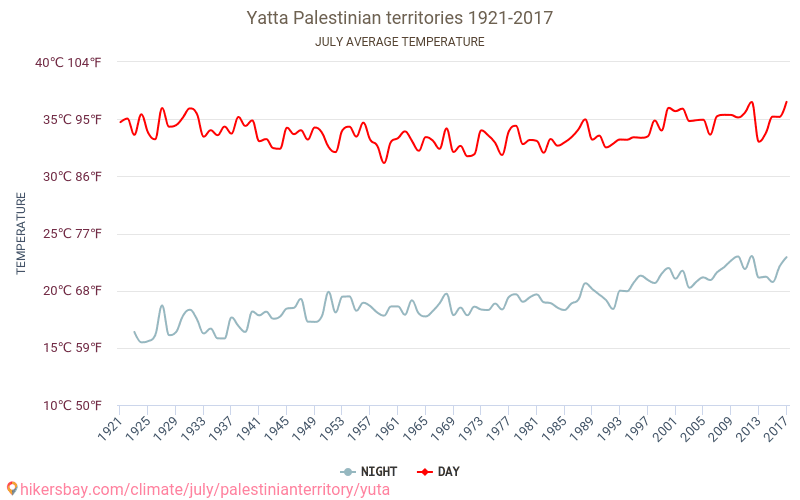 Yatta - जलवायु परिवर्तन 1921 - 2017 Yatta में वर्षों से औसत तापमान। जुलाई में औसत मौसम। hikersbay.com