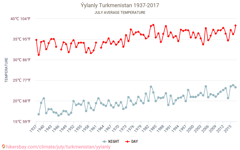 Ýylanly - Климата 1937 - 2017 Средна температура в Ýylanly през годините. Средно време в Юли. hikersbay.com