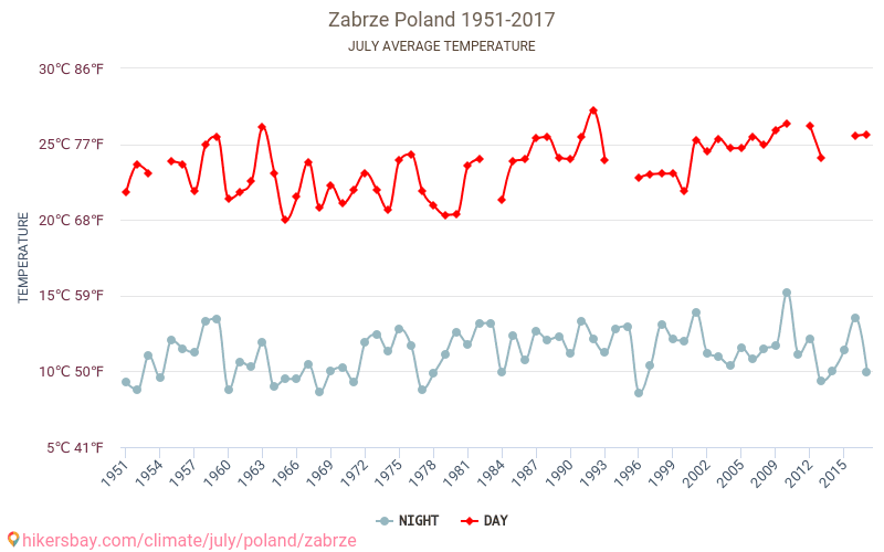 Zabrze - Κλιματική αλλαγή 1951 - 2017 Μέση θερμοκρασία στην Zabrze τα τελευταία χρόνια. Μέσος καιρός στο Ιουλίου. hikersbay.com