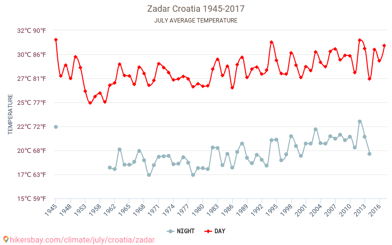 Zadar - Schimbările climatice 1945 - 2017 Temperatura medie în Zadar de-a lungul anilor. Vremea medie în Iulie. hikersbay.com