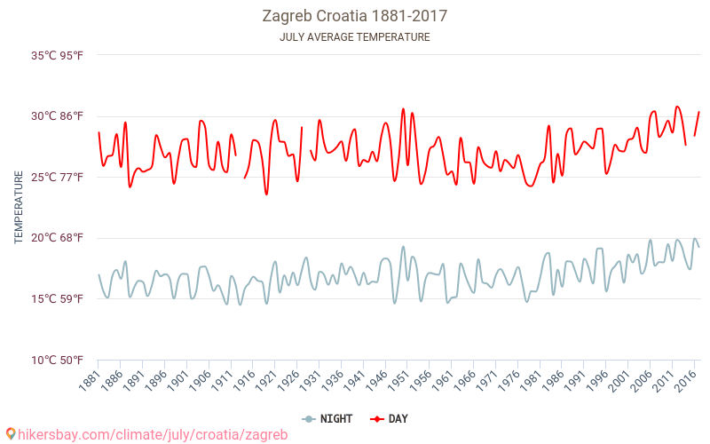 Zágráb - Éghajlat-változási 1881 - 2017 Átlagos hőmérséklet Zágráb alatt az évek során. Átlagos időjárás júliusban -ben. hikersbay.com