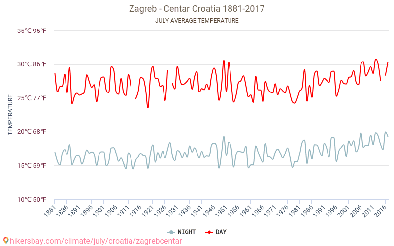 Zagreb - Centar - เปลี่ยนแปลงภูมิอากาศ 1881 - 2017 อุณหภูมิเฉลี่ยใน Zagreb - Centar ปี สภาพอากาศที่เฉลี่ยใน กรกฎาคม hikersbay.com