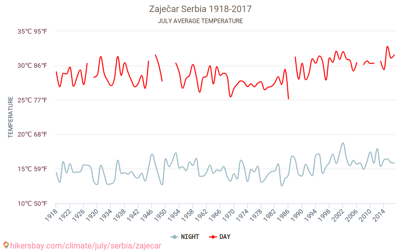 Zaječar - Ilmastonmuutoksen 1918 - 2017 Keskimääräinen lämpötila Zaječar vuosien ajan. Keskimääräinen sää Heinäkuuta aikana. hikersbay.com