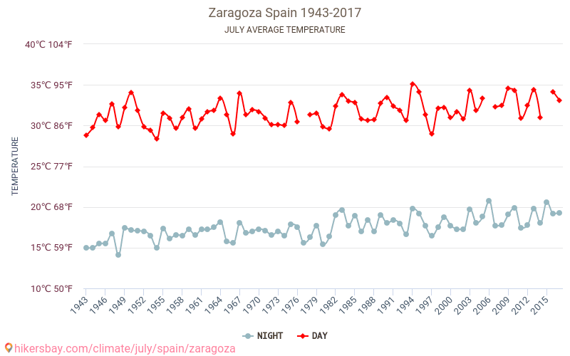 Zaragoza - Klimatförändringarna 1943 - 2017 Medeltemperatur i Zaragoza under åren. Genomsnittligt väder i Juli. hikersbay.com