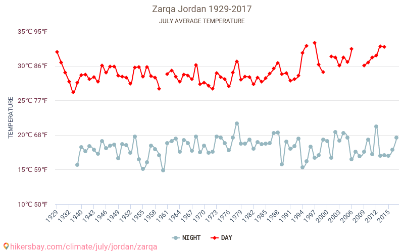 Zarka - Le changement climatique 1929 - 2017 Température moyenne à Zarka au fil des ans. Conditions météorologiques moyennes en juillet. hikersbay.com