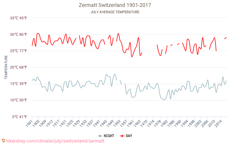 Zermatt - Climáticas, 1901 - 2017 Temperatura média em Zermatt ao longo dos anos. Clima médio em Julho. hikersbay.com