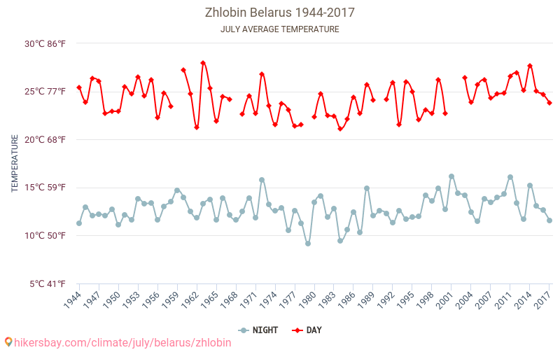 Zhlobin - El cambio climático 1944 - 2017 Temperatura media en Zhlobin a lo largo de los años. Tiempo promedio en Julio. hikersbay.com