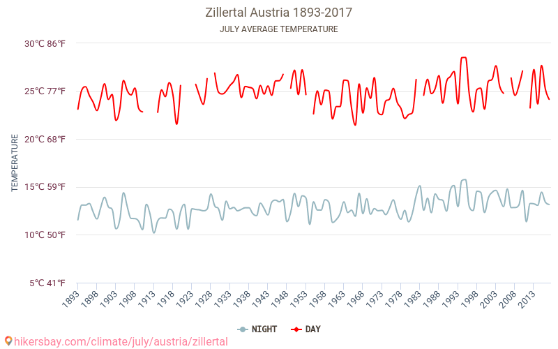 ツィラー タール - 気候変動 1893 - 2017 ツィラー タール の平均気温と、過去数年のデータ。 7月 の平均天気。 hikersbay.com