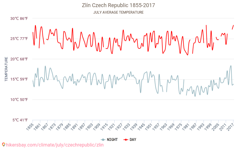 Zlín - Climáticas, 1855 - 2017 Temperatura média em Zlín ao longo dos anos. Clima médio em Julho. hikersbay.com