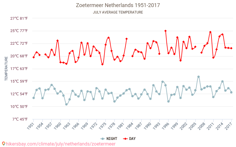 Zūtermēra - Klimata pārmaiņu 1951 - 2017 Vidējā temperatūra Zūtermēra gada laikā. Vidējais laiks Jūlija. hikersbay.com