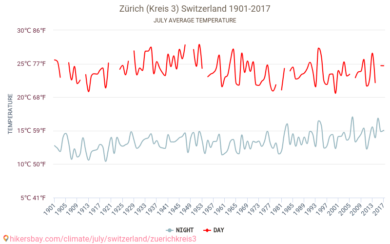Zürich (regionalt 3) - Klimaendringer 1901 - 2017 Gjennomsnittstemperatur i Zürich (regionalt 3) gjennom årene. Gjennomsnittlig vær i Juli. hikersbay.com