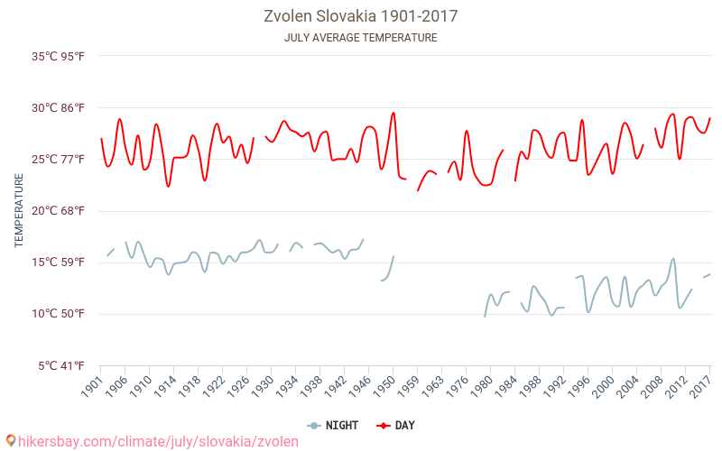 Zvolen - Klimatförändringarna 1901 - 2017 Medeltemperatur i Zvolen under åren. Genomsnittligt väder i Juli. hikersbay.com