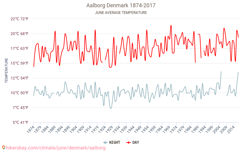 オールボー - 気候変動 1874 - 2017 オールボー の平均気温と、過去数年のデータ。 6月 の平均天気。 hikersbay.com