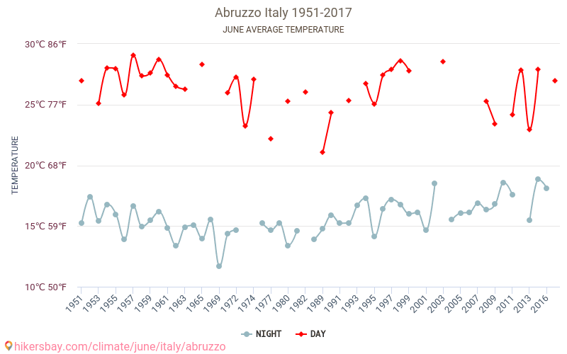 Абруццо - Зміна клімату 1951 - 2017 Середня температура в Абруццо протягом років. Середня погода в червні. hikersbay.com
