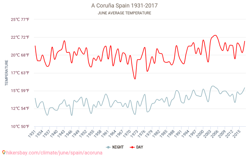 A Coruña - Klimaatverandering 1931 - 2017 Gemiddelde temperatuur in A Coruña door de jaren heen. Gemiddeld weer in Juni. hikersbay.com