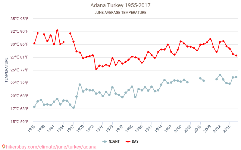 Adana - Climate change 1955 - 2017 Average temperature in Adana over the years. Average weather in June. hikersbay.com