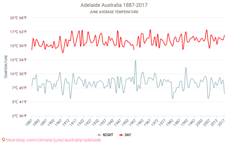 Adelaide - Biến đổi khí hậu 1887 - 2017 Nhiệt độ trung bình tại Adelaide qua các năm. Thời tiết trung bình tại Tháng sáu. hikersbay.com